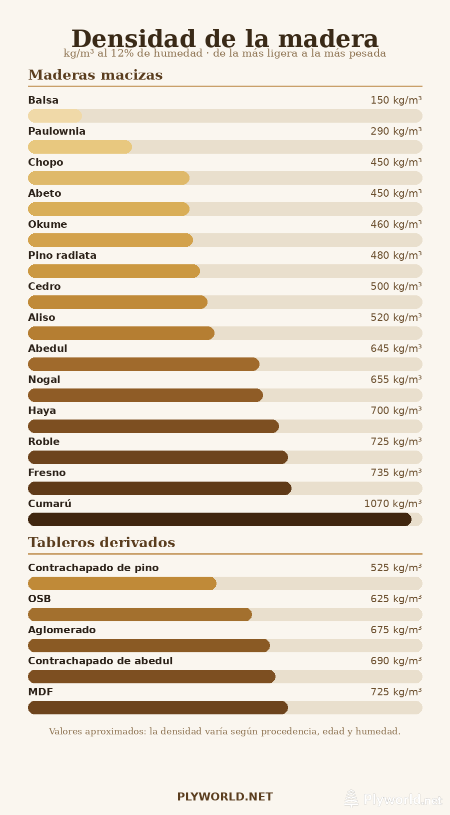 Densidad de la madera: tabla por especies y cómo elegir según tu proyecto 3 Infografía con la tabla de densidad de la madera por especies y tableros